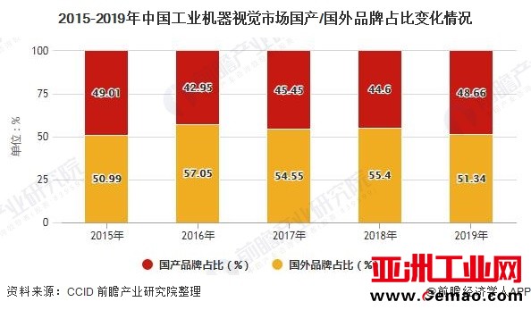 2015-2019年中国工业机器视觉市场国产/国外品牌占比变化情况