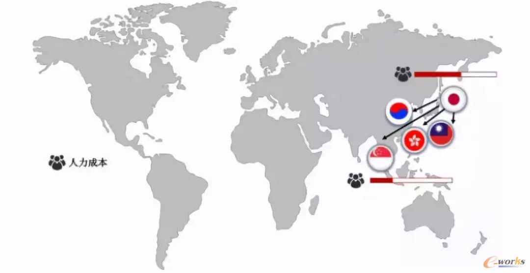 从全球制造业迁移史 看中国制造业未来走向